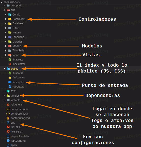 configuracion de codeigniter